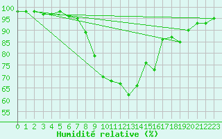 Courbe de l'humidit relative pour Smederevska Palanka
