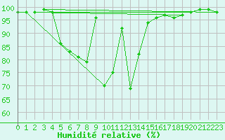 Courbe de l'humidit relative pour Canigou - Nivose (66)