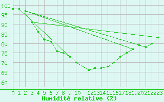 Courbe de l'humidit relative pour Ullared