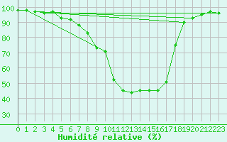 Courbe de l'humidit relative pour Slovenj Gradec