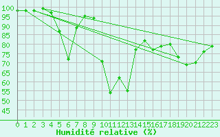 Courbe de l'humidit relative pour Zumaya Faro