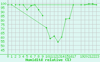 Courbe de l'humidit relative pour Gutenstein-Mariahilfberg