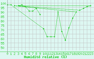 Courbe de l'humidit relative pour Neumarkt