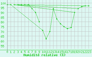 Courbe de l'humidit relative pour Meppen