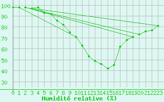 Courbe de l'humidit relative pour Belorado