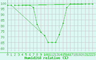 Courbe de l'humidit relative pour Gutenstein-Mariahilfberg
