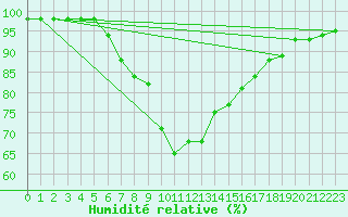 Courbe de l'humidit relative pour Liesek