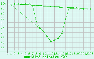 Courbe de l'humidit relative pour Puumala Kk Urheilukentta