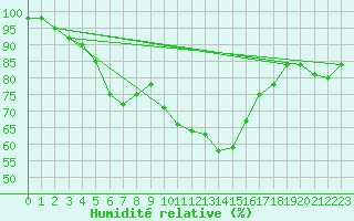 Courbe de l'humidit relative pour Lyneham