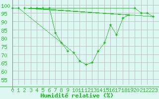 Courbe de l'humidit relative pour Solendet