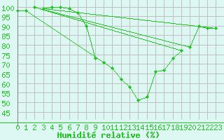 Courbe de l'humidit relative pour Melle (Be)