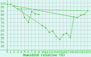 Courbe de l'humidit relative pour Asikkala Pulkkilanharju