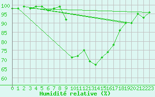 Courbe de l'humidit relative pour Karlskrona-Soderstjerna