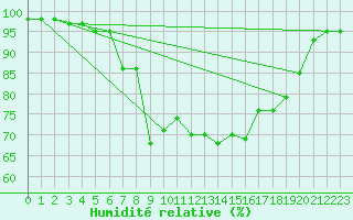 Courbe de l'humidit relative pour Biere