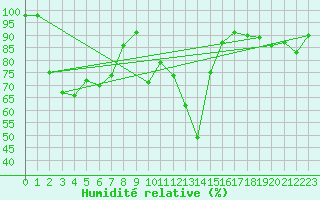 Courbe de l'humidit relative pour Robbia