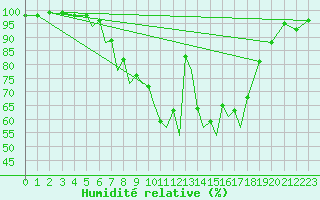 Courbe de l'humidit relative pour Braunschweig