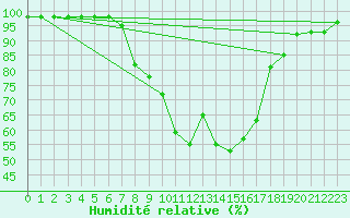 Courbe de l'humidit relative pour Novo Mesto