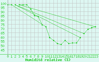 Courbe de l'humidit relative pour Schmuecke