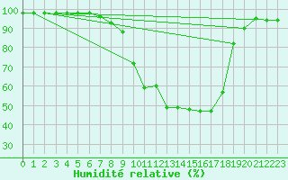 Courbe de l'humidit relative pour Kosta