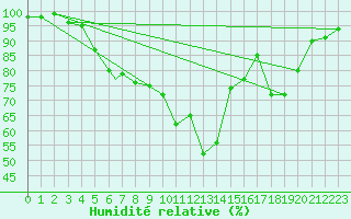 Courbe de l'humidit relative pour Bournemouth (UK)