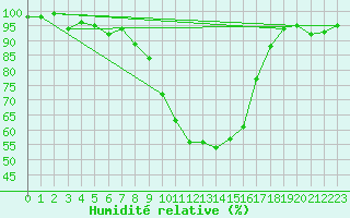 Courbe de l'humidit relative pour Kempten