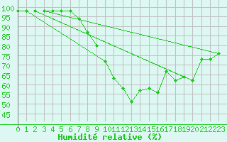 Courbe de l'humidit relative pour Karabk Kapullu