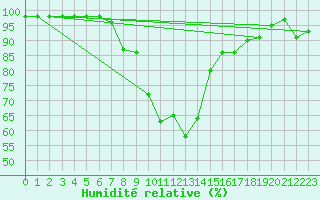 Courbe de l'humidit relative pour Modalen Iii