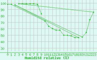 Courbe de l'humidit relative pour Besanon (25)