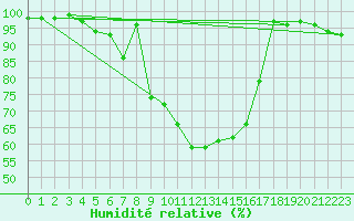 Courbe de l'humidit relative pour Lisca