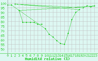 Courbe de l'humidit relative pour Carpentras (84)