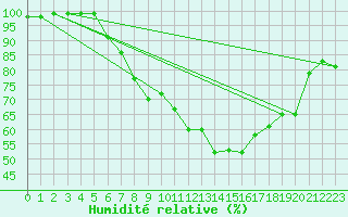 Courbe de l'humidit relative pour Offenbach Wetterpar