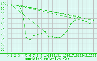 Courbe de l'humidit relative pour Charleville-Mzires (08)