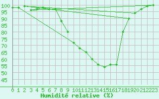 Courbe de l'humidit relative pour Kaisersbach-Cronhuette
