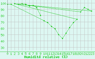 Courbe de l'humidit relative pour Ueckermuende