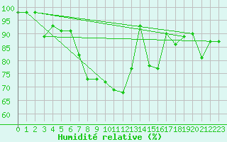 Courbe de l'humidit relative pour Ell Aws