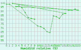 Courbe de l'humidit relative pour Belfort-Dorans (90)