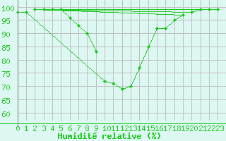 Courbe de l'humidit relative pour Hemling