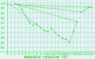 Courbe de l'humidit relative pour Hanko Tvarminne