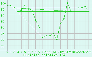 Courbe de l'humidit relative pour Adelboden