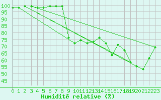 Courbe de l'humidit relative pour Leba