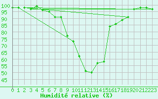 Courbe de l'humidit relative pour Piding