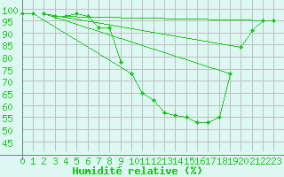 Courbe de l'humidit relative pour Waldmunchen