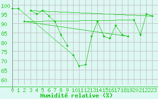 Courbe de l'humidit relative pour Lachen / Galgenen