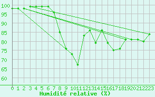 Courbe de l'humidit relative pour Mrida
