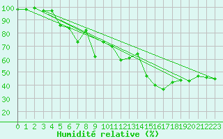 Courbe de l'humidit relative pour Cimetta