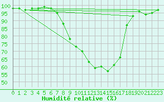 Courbe de l'humidit relative pour Payerne (Sw)