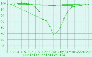 Courbe de l'humidit relative pour Weitensfeld