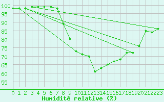Courbe de l'humidit relative pour Wattisham