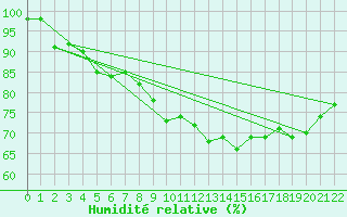 Courbe de l'humidit relative pour De Bilt (PB)
