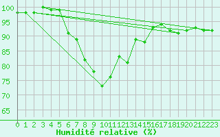 Courbe de l'humidit relative pour Harzgerode